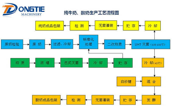 純牛奶、酸奶生產(chǎn)工藝流程圖